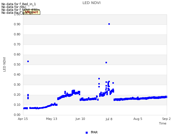 plot of LED NDVI