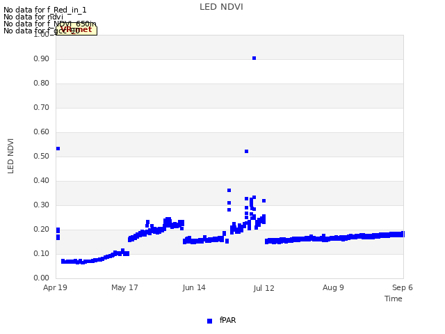 plot of LED NDVI