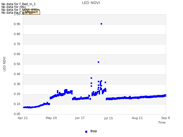 plot of LED NDVI