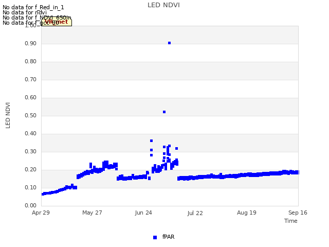 plot of LED NDVI