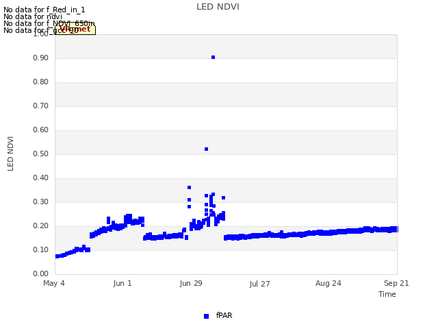 plot of LED NDVI