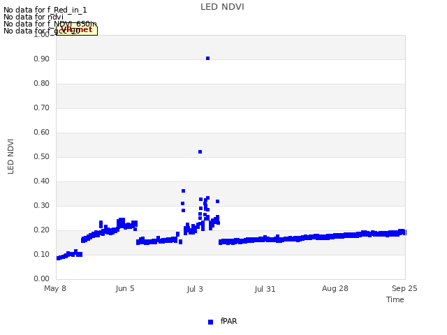 plot of LED NDVI