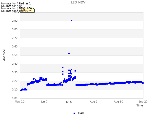 plot of LED NDVI