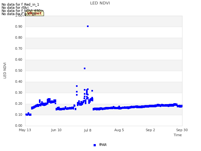 plot of LED NDVI