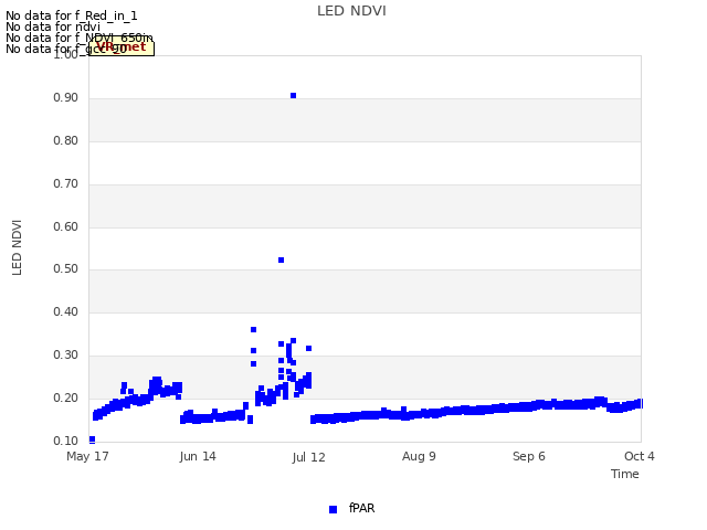 plot of LED NDVI