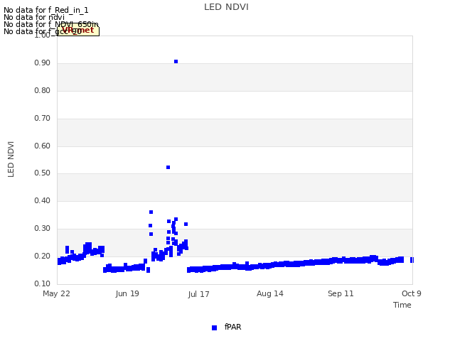 plot of LED NDVI