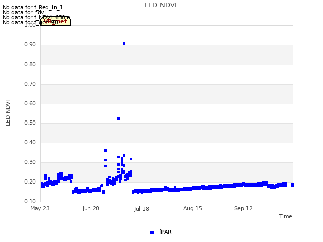 plot of LED NDVI