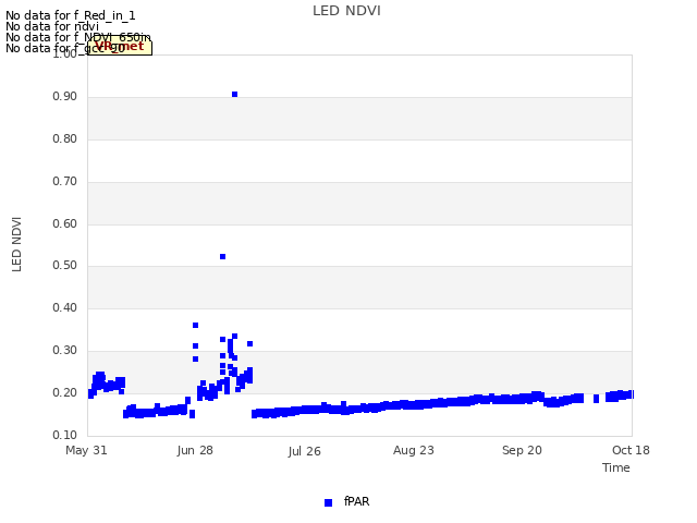 plot of LED NDVI