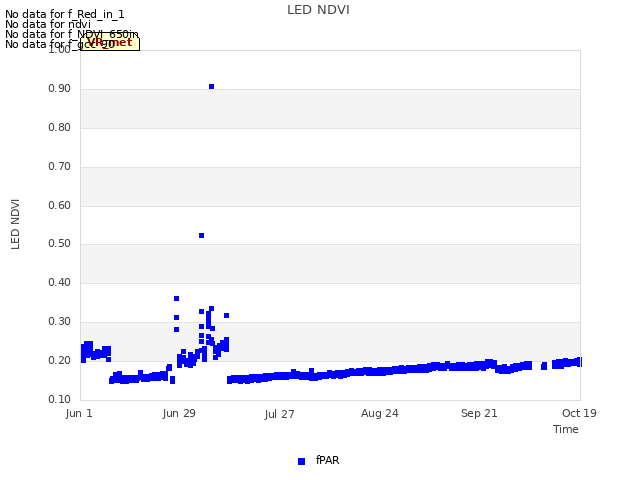 plot of LED NDVI