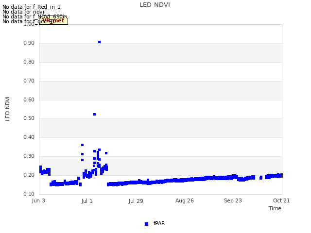 plot of LED NDVI