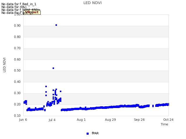 plot of LED NDVI