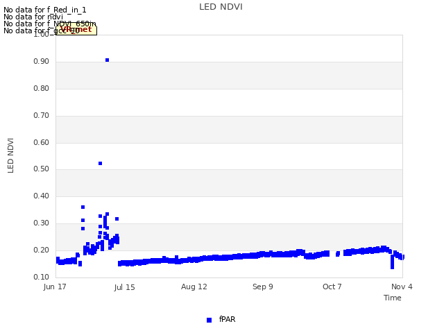 plot of LED NDVI