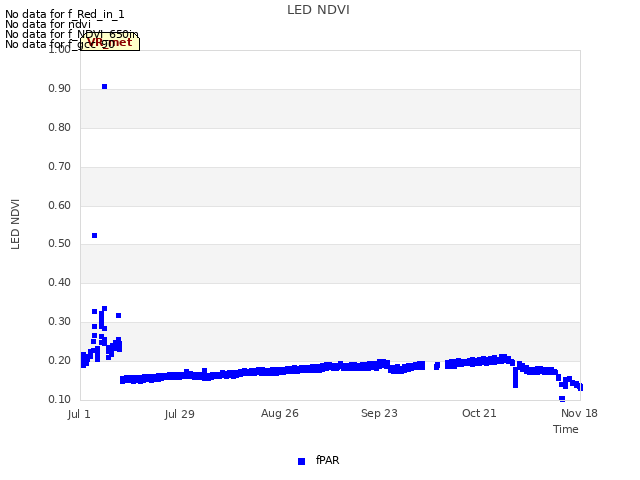 plot of LED NDVI