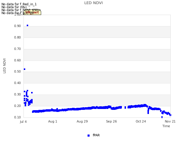 plot of LED NDVI