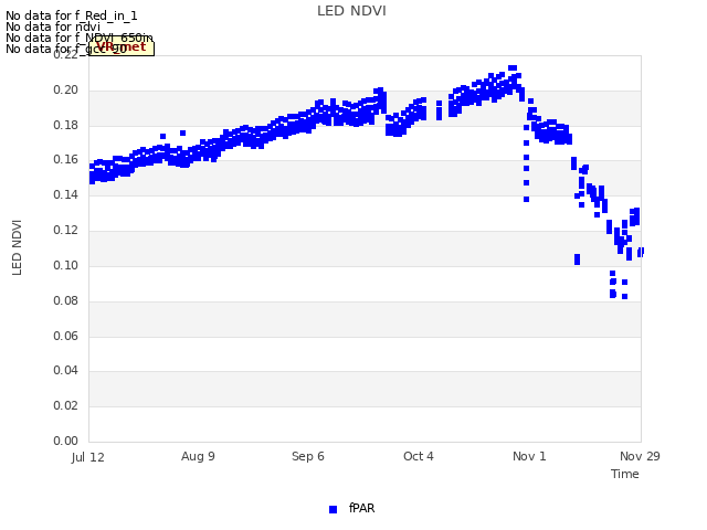 plot of LED NDVI