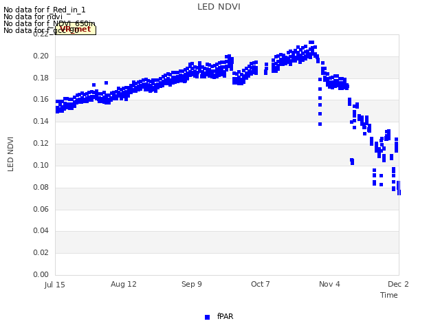 plot of LED NDVI