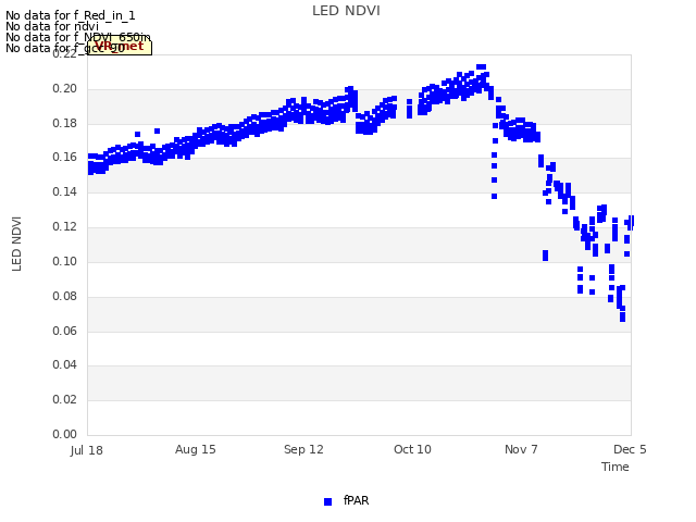 plot of LED NDVI