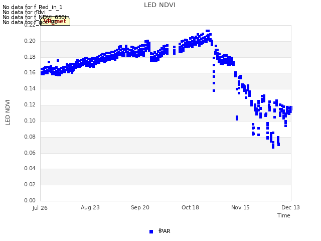 plot of LED NDVI