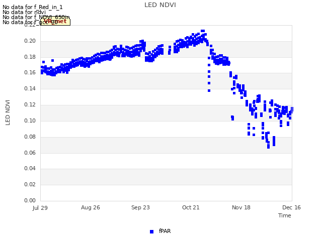 plot of LED NDVI