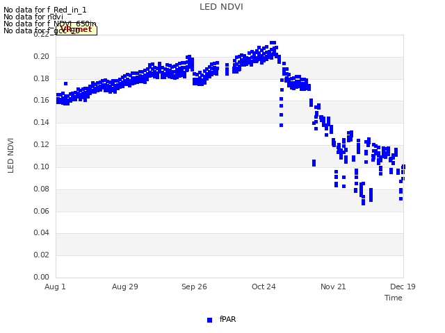 plot of LED NDVI