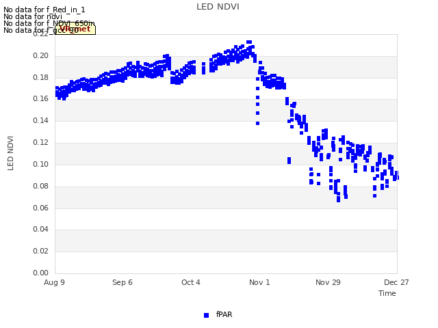 plot of LED NDVI