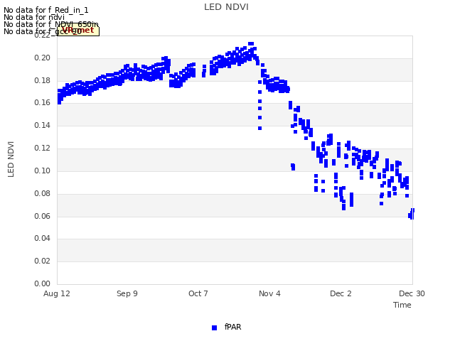 plot of LED NDVI