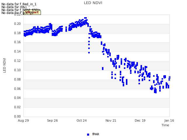 plot of LED NDVI