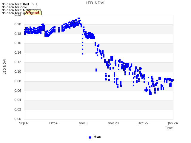 plot of LED NDVI