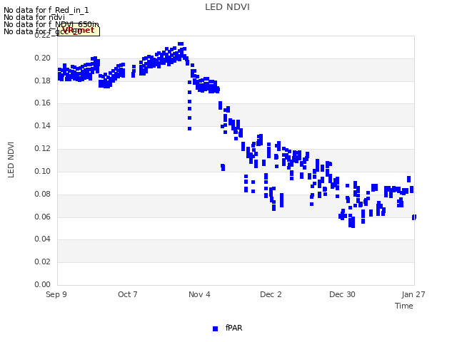 plot of LED NDVI