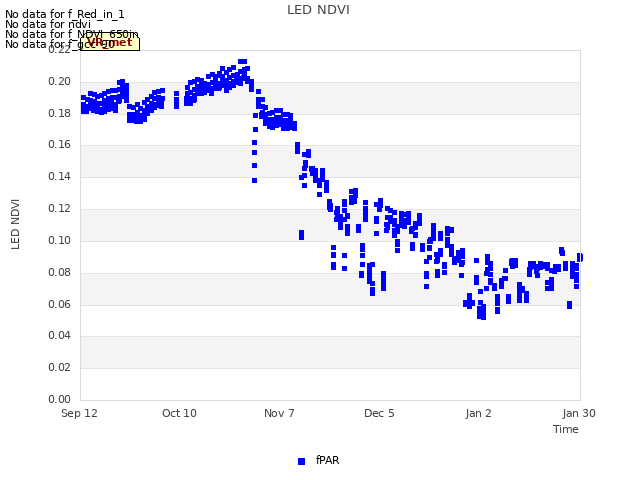 plot of LED NDVI