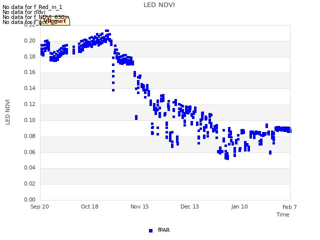 plot of LED NDVI