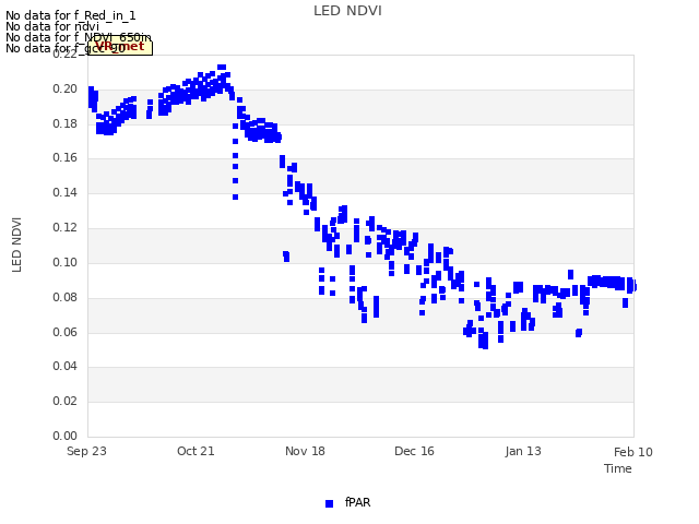 plot of LED NDVI