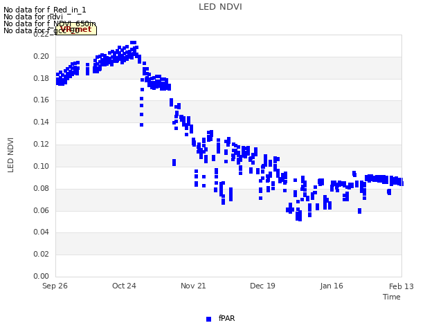 plot of LED NDVI