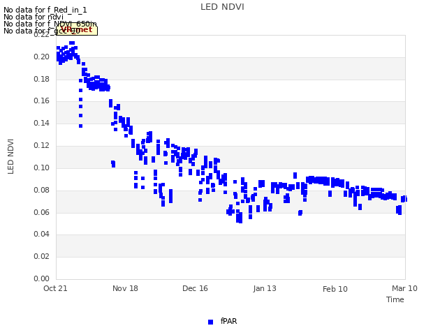 plot of LED NDVI