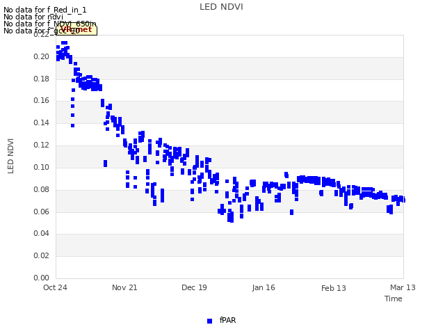 plot of LED NDVI