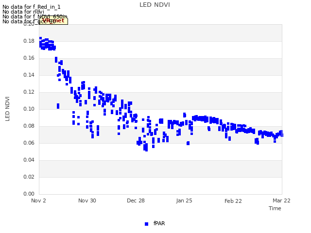 plot of LED NDVI