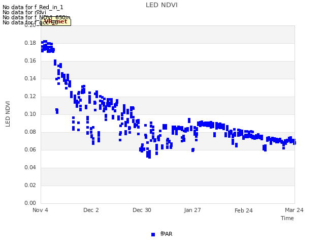 plot of LED NDVI
