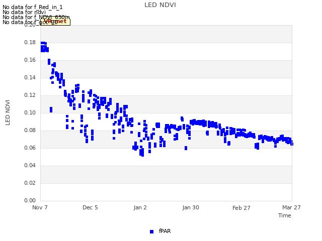 plot of LED NDVI