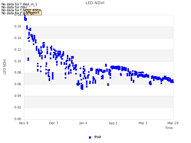 plot of LED NDVI