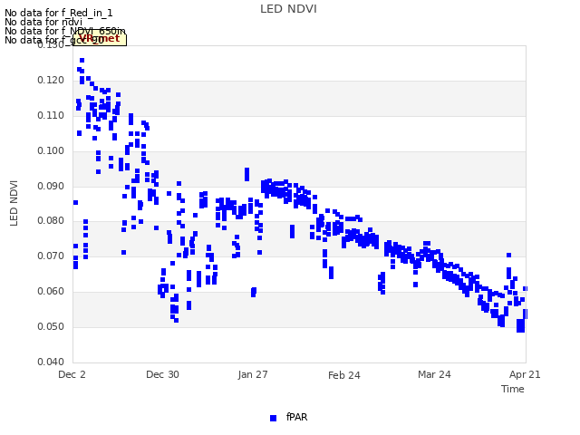 plot of LED NDVI