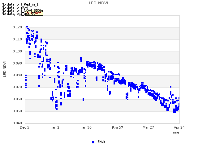 plot of LED NDVI