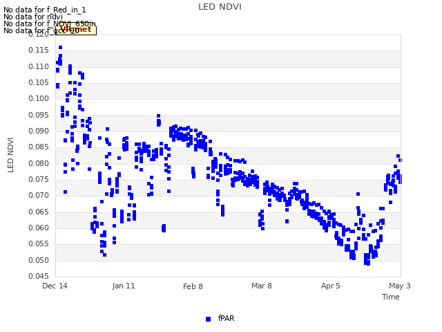 plot of LED NDVI