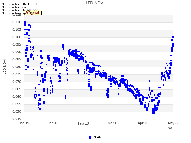 plot of LED NDVI