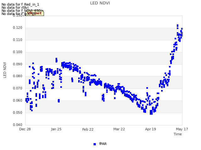 plot of LED NDVI