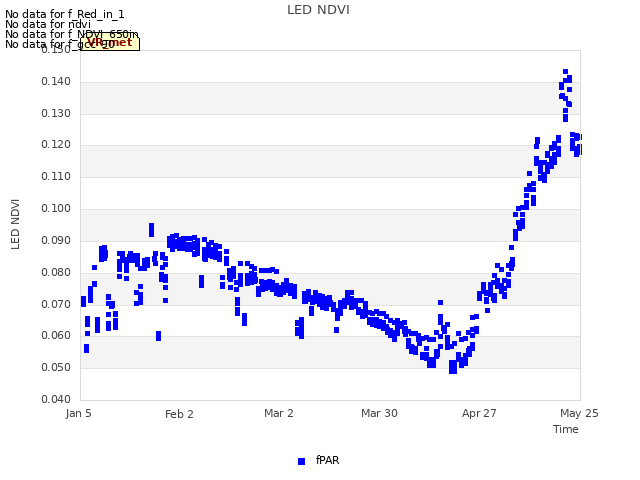 plot of LED NDVI