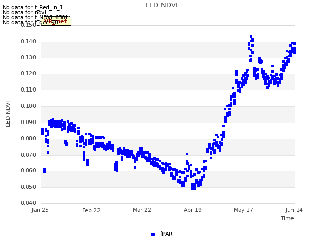 plot of LED NDVI