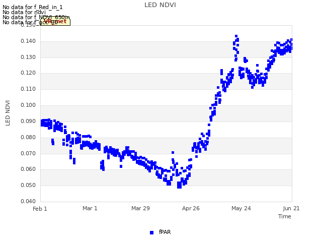 plot of LED NDVI