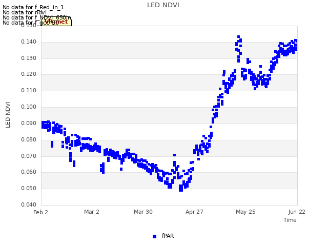 plot of LED NDVI