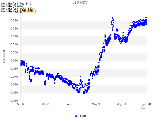 plot of LED NDVI