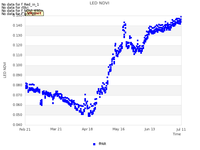 plot of LED NDVI